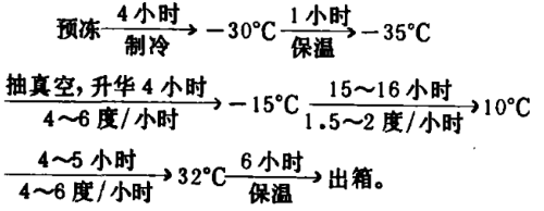 labconco冻干机冻干过程