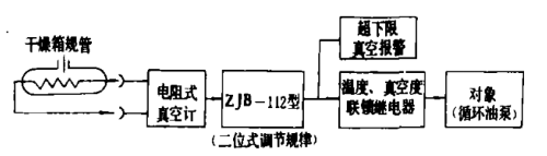 干燥箱真空度温度联锁、超限报警系统