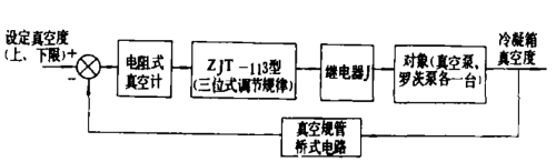 冷凝箱真空度自动调节系统